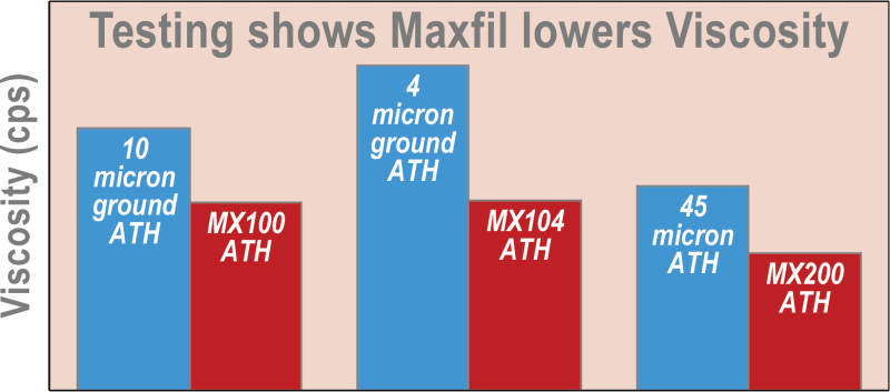 Maxfil Viscosity Chart